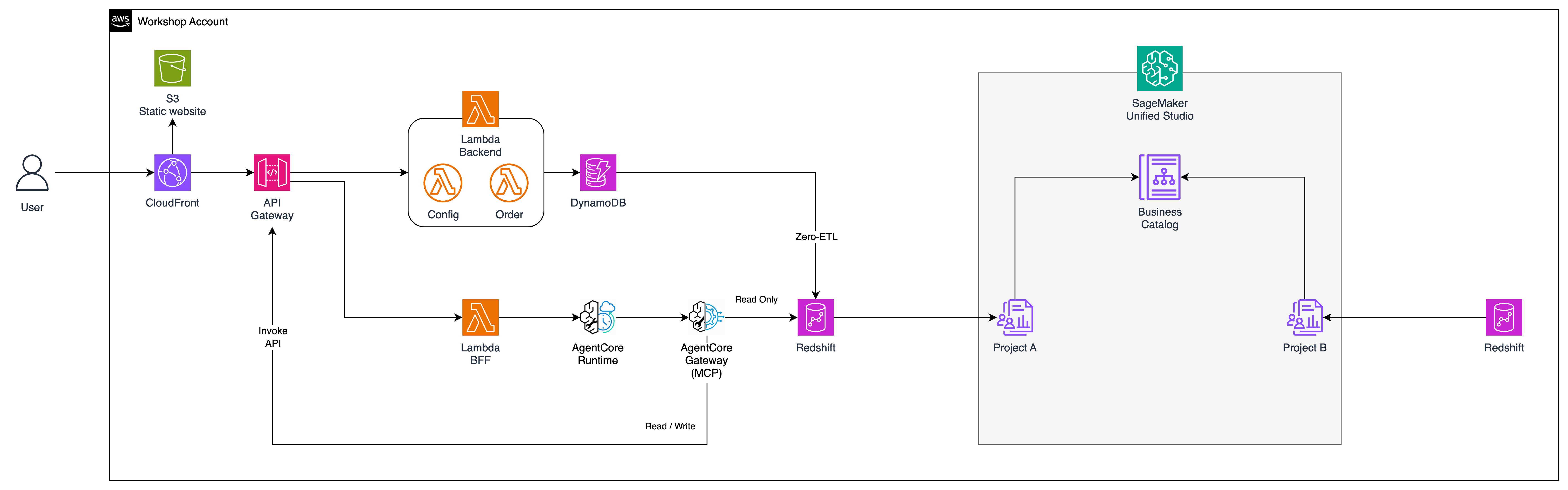 AgentCore Runtime Flow — Lambda BFF → AgentCore Runtime → AgentCore Gateway (MCP) → Redshift