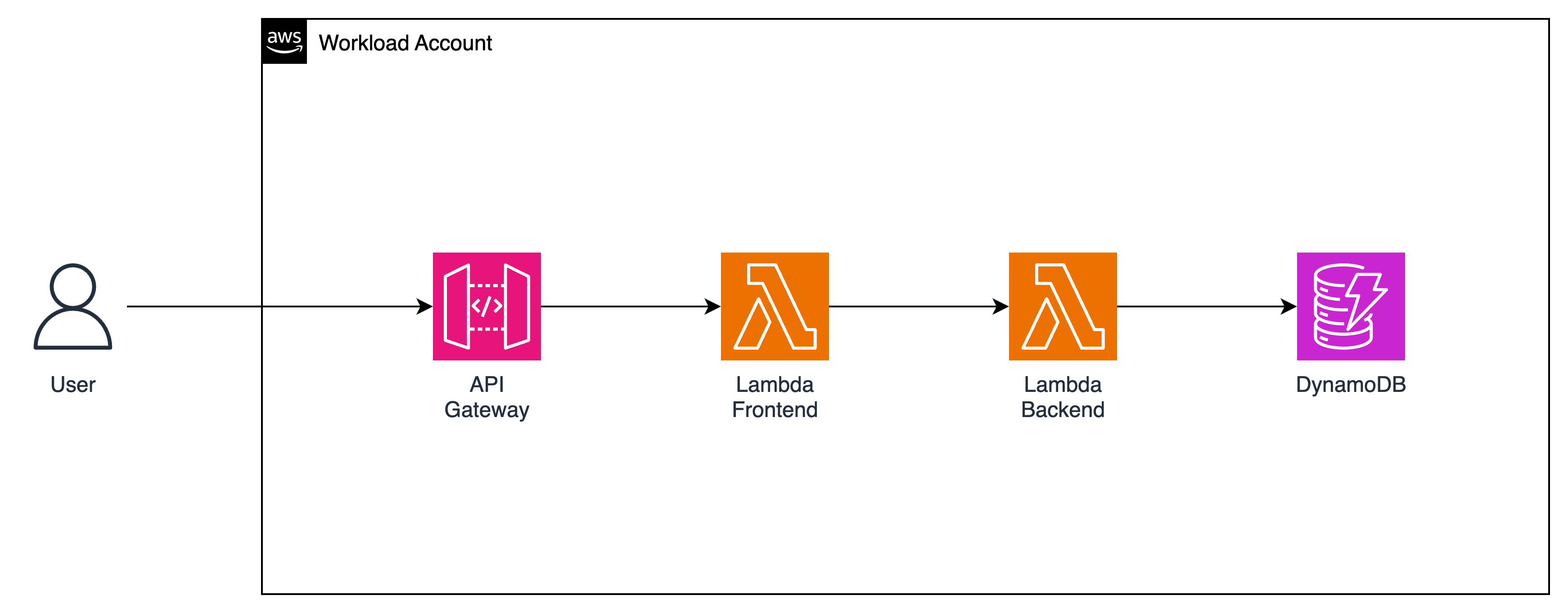 Stack 0B - Application