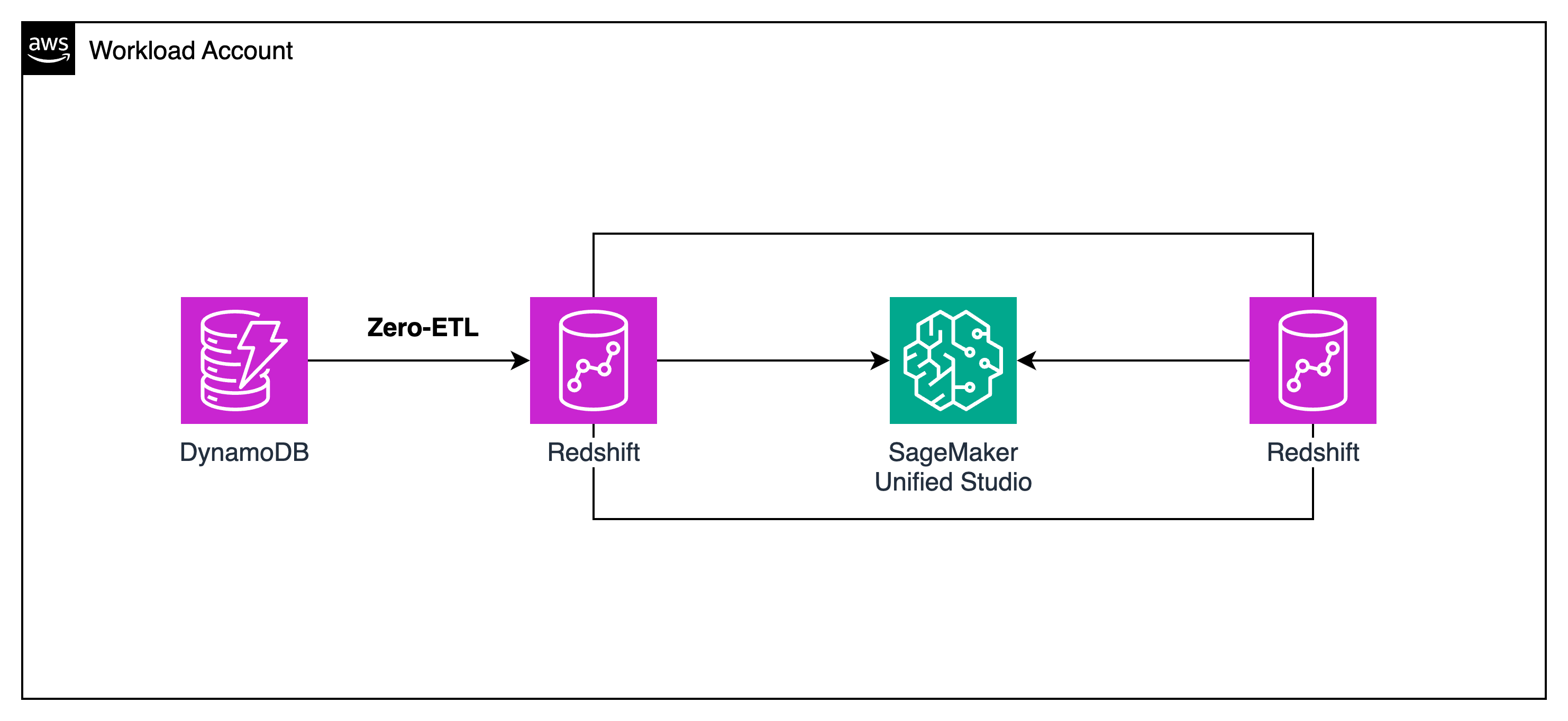 Module 2 Architecture