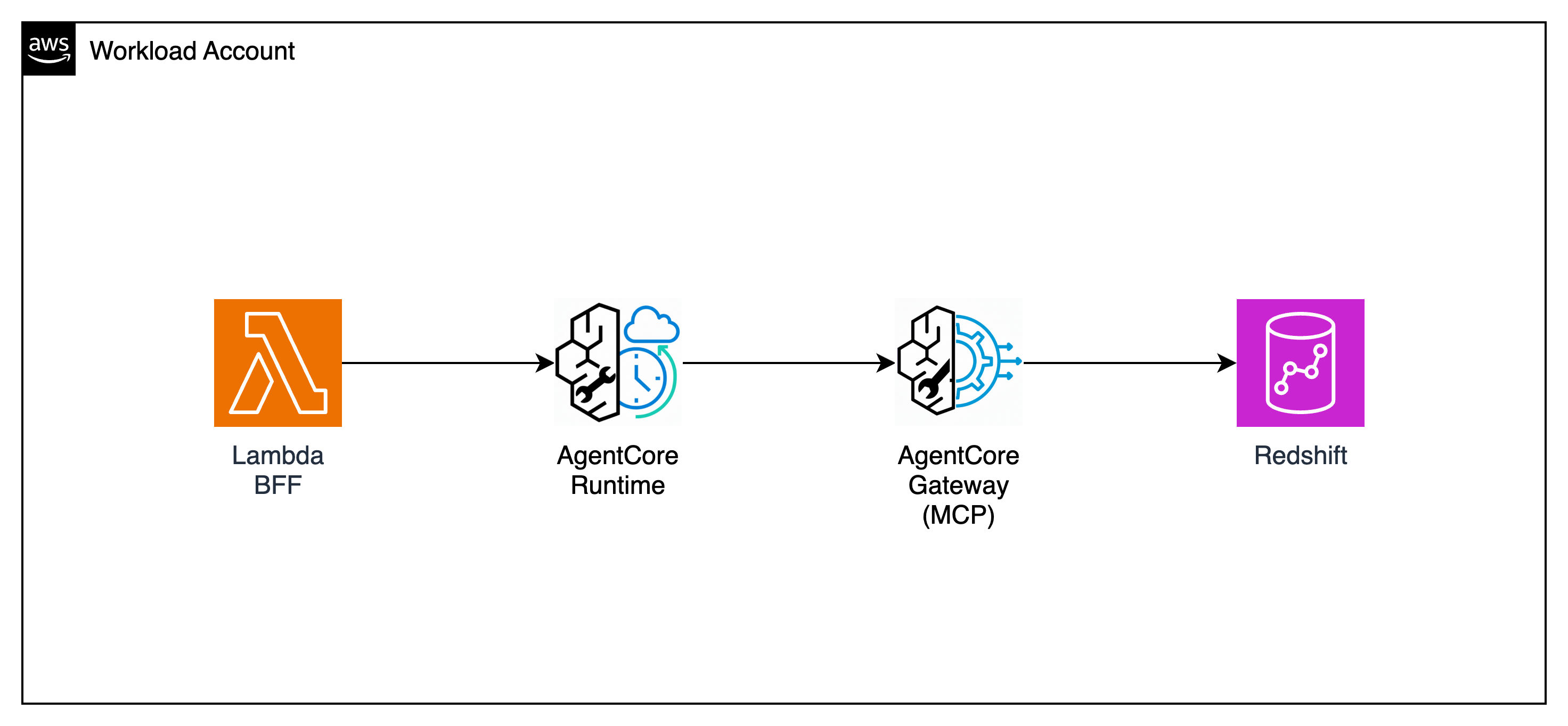 Module 5 Full Architecture — User → CloudFront → API GW → Lambda BFF → AgentCore Runtime → MCP → Redshift