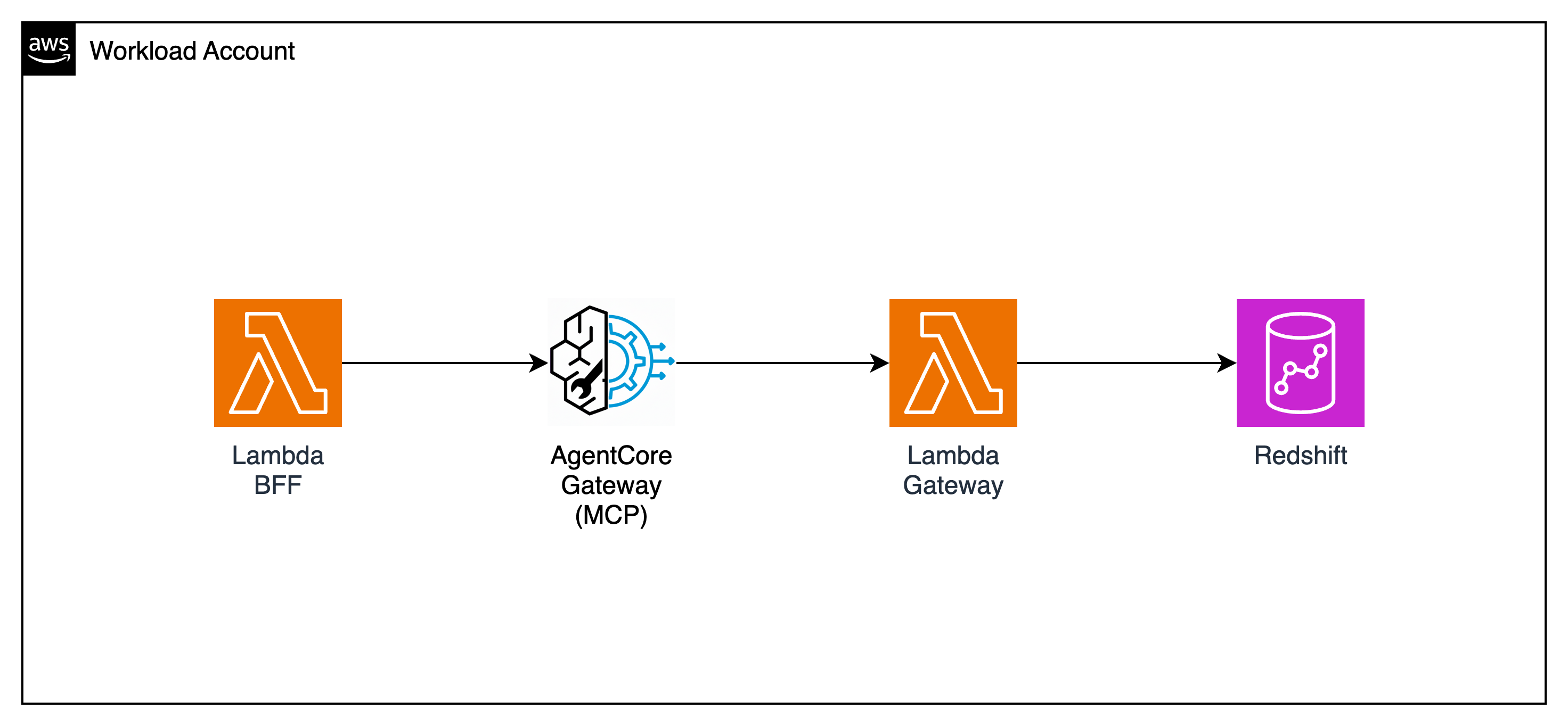 Module 3 Architecture