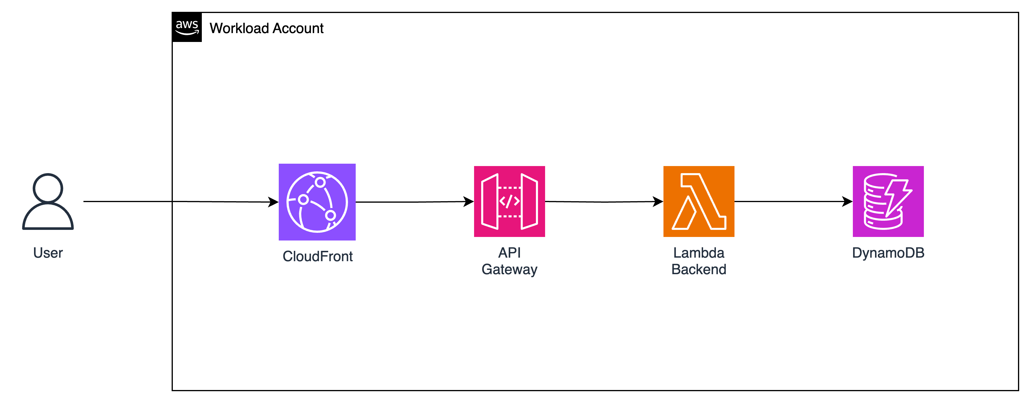 Module 1 Architecture